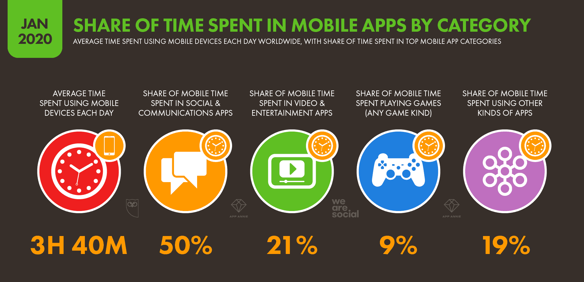 Mobile-Time-by-Category-–-DataReportal-Digital-2020-Global-Digital-Overview-Slide-198